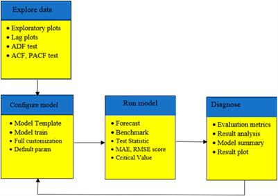 A comparative analysis of Silverkite and inter-dependent deep learning models for bitcoin price prediction